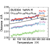 Local thermal expansion of Co-containing invar alloys