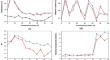 Evaluating digestate and raw manure in floral waste composting: physicochemical properties and microbiome dynamics