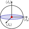 Error estimation of different schemes to measure spin-squeezing inequalities