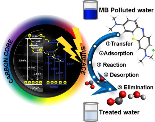 Unlocking the potential of carbon quantum dots: Versatile photocatalysts for methylene blue degradation—A comprehensive review of synthesis, catalytic mechanisms, and environmental applications