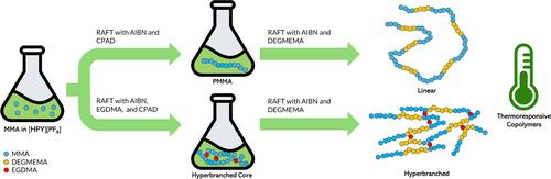 RAFT copolymerization of methyl methacrylate and di(ethylene glycol) methyl ether methacrylate in a hexylpyridinium ionic liquid