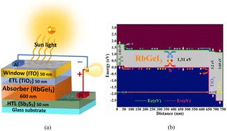 Numerical modeling and extensive analysis of an extremely efficient RbGeI3-based perovskite solar cell by incorporating a variety of ETL and HTL materials to enhance PV performance