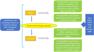 Interference and tunneling of beams in fractional systems with rectangular potential