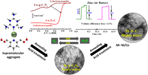 Tuning the oxygen electrocatalytic performance of metal-doped graphitic carbon nitride for the development of zinc-air battery