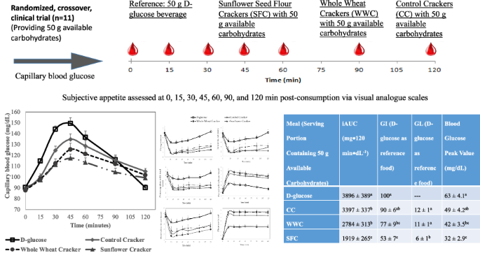 The acute effects of variations in the flour composition of crackers on the glycemic index and glycemic responses in healthy adults.