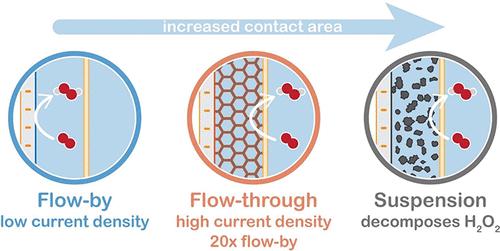 20-Fold Increased Limiting Currents in Oxygen Reduction with Cu-tmpa by Replacing Flow-By with Flow-Through Electrodes