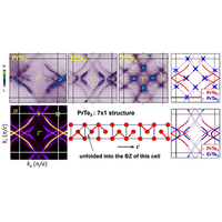 Distinct charge density wave instabilities in PrTen (n=2, 3) and ErTe3 investigated via ARPES and XAS