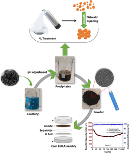 Cryo-Assisted Nitrogen Treatment for the Fabrication of Nanoengineered, Mixed Transition Metal Oxide Anode from Inorganic Domestic Waste, for Lithium-Ion Batteries