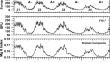 Multiscale Aspects of the Solar Indexes Mg II, F10.7 and Sunspot Number