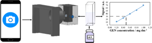 Spectrofluorimetric and smartphone-based detection methods for determination of gentamicin