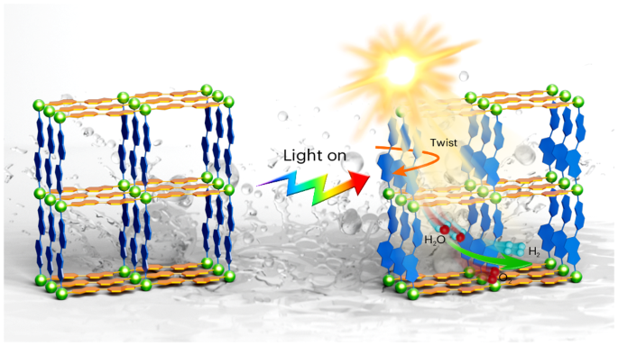 Dynamic structural twist in metal–organic frameworks enhances solar overall water splitting