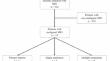 Outcomes of patients admitted with malignant small bowel obstruction: a subgroup multicentre observational cohort analysis.