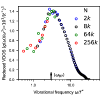 Vibrational lifetimes and viscoelastic properties of ultrastable glasses