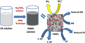 Ecofriendly synthesis of PdNPs using Eupatorium adenophorum leaf extract and their catalytic properties