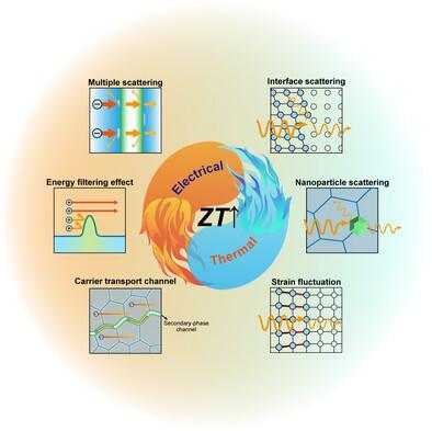 Nanocomposite Strategy toward Enhanced Thermoelectric Performance in Bismuth Telluride