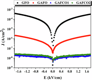 Synergistic effects of Al and Co co-doping on structural, electrical and luminescence properties of gallium ferrites synthesized by sol-gel method