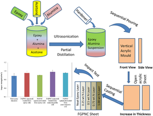 Epoxy-alumina functionally graded nanocomposites: gradation and morphological effect of alumina on impact strength and viscoelastic properties