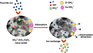 Multifunctional nanoparticles as effective adsorbents for fluoride removal from synthetic and drinking waters: equilibrium, kinetics, and thermodynamics