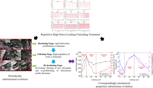 Substructure Evolution and Mechanical Properties in Martensitic Stainless Steel During a High Cycle Number of Repetitive High Stress Loading–Unloading Process