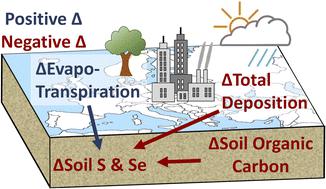 Emerging investigator series: predicted losses of sulfur and selenium in european soils using machine learning: a call for prudent model interrogation and selection†