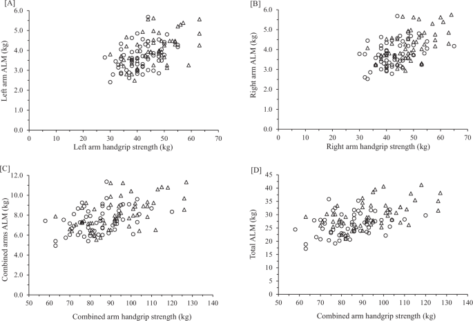 Muscle quality index comparisons between Hispanics and non-Hispanic Caucasians using dual energy X-ray absorptiometry and handgrip strength.