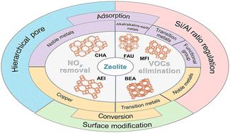 Zeolite-based materials eliminating nitrogen oxides (NOx) and volatile organic compounds (VOCs): advances and future perspectives