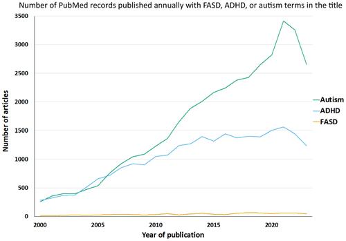 Trends in fetal alcohol spectrum disorder research: A bibliometric review of original articles published between 2000 and 2023.