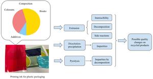 Thermal degradation and hydrolysis depolymerization of printing ink components for plastic packaging in recycling processes: a review