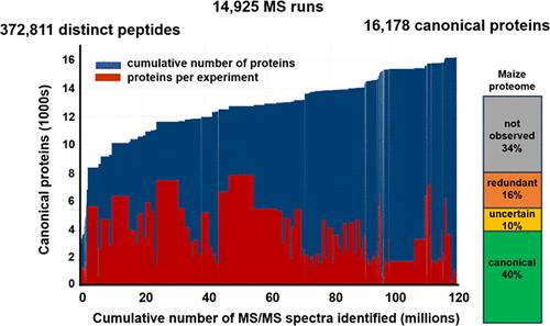 The <i>Zea mays</i> PeptideAtlas: A New Maize Community Resource.