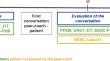 One-to-one peer-coaching for patients with cancer - results of a pilot study.