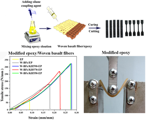 Optimizing Mechanical Performance in Woven Basalt Fibers/Epoxy Composites: Using Silane Coupling Agents to Modify Epoxy Resin for Fiber-Matrix Interface