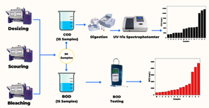 Comparison between BOD and COD of auxiliaries used in conventional and enzymatic pretreatment of textiles polluting the aquatic environment