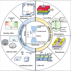 Epitaxial growth of excitonic single crystals and heterostructures: Oxides and nitrides