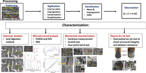 Fabrication, Characterization and Suitability of 3D Non-woven Needle-Punched Preform Cf–SiCm Composites for Ultra-High Temperature Applications