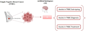 Advancements in triple-negative breast cancer sub-typing, diagnosis and treatment with assistance of artificial intelligence : a focused review.