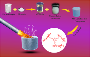 Functional Melamine-Formaldehyde Cross-linked Cellulose Nanofiber Based Aerogels with Excellent Flame Retardancy for Thermal-Acoustic Insulation Applications