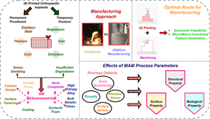 Revolutionising orthopaedic implants—a comprehensive review on metal 3D printing with materials, design strategies, manufacturing technologies, and post-process machining advancements