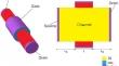 Design and Comparative Analysis of Ferroelectric Nanowire with Dielectric HfO2 and Al2O3 for Low-Power Applications