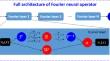 Extension of Fourier Neural Operator from Three-Dimensional (x, y, t) to Four-Dimensional (x, y, z, t) Subsurface Flow Simulation