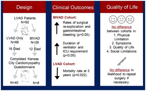 Outcomes and quality of life in patients receiving durable left ventricular assist device with biventricular support.