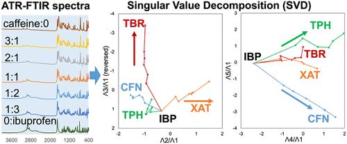 How Does the Powder Mixture of Ibuprofen and Caffeine Attenuate the Solubility of Ibuprofen? Comparative Study for the Xanthine Derivatives to Recognize Their Intermolecular Interactions Using Fourier-Transform Infrared (FTIR) Spectra, Differential Scanning Calorimetry (DSC), and X-ray Powder Diffractometry (XRPD).