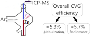 Enhancing the efficiency of chemical vapor generation of zinc in a multimode sample introduction system