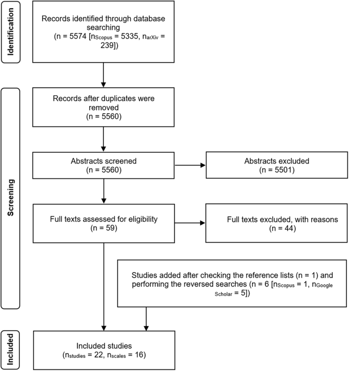 A systematic review of AI literacy scales.