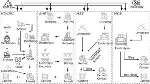 Economics of Electrowinning Iron from Ore for Green Steel Production