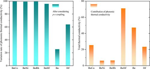 Anomalous Electron–Phonon Coupling in Cubic Be–X (X = Co, Ni, Rh, Hf) Crystals and Insight from Fermi Surface Nesting and Phonon Bandgap