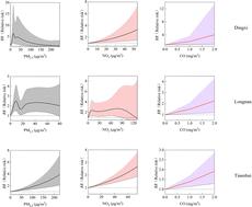 Associations between traffic-related air pollution and allergic rhinitis outpatient visits in three cities of Gansu Province†