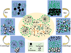 Inspection for the desorption effect and mechanism of petroleum from contaminated soil in surfactant solution