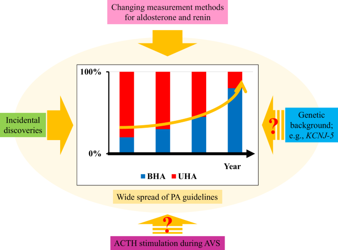 Historical changes in the clinical features of primary aldosteronism.