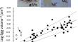 Life history changes associated with myrmecophily: high longevity but low fecundity in a tiny cricket Myrmecophilus quadrispinus (Orthoptera: Myrmecophilidae) living in ant nests