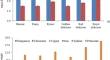 Nutritional attributes of traditional and commercial apple cultivars growing in West Himalaya, India